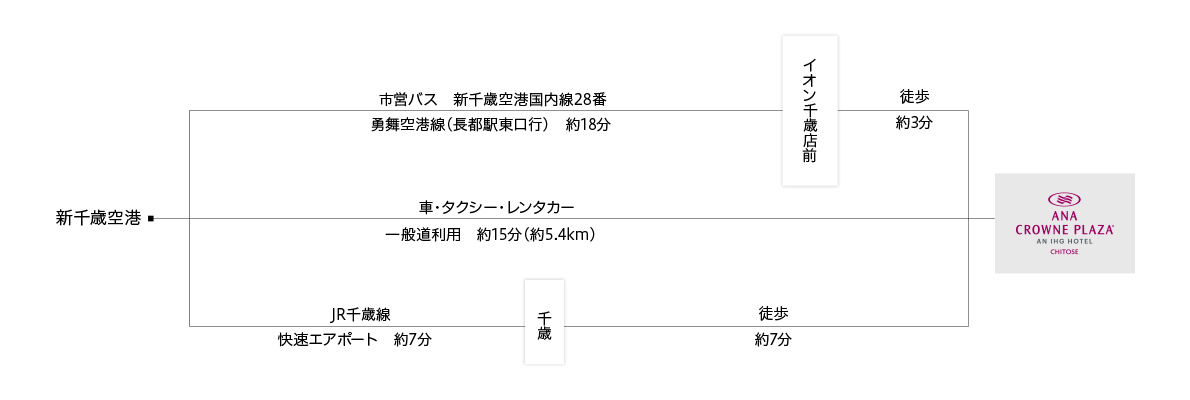 飛行機のアクセスチャート